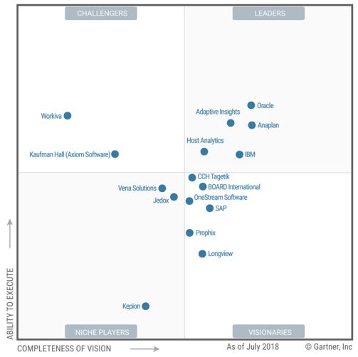 Gartner Magic Quadrant for Cloud Financial Planning and Analysis Solutions