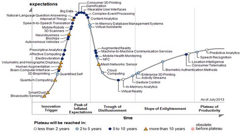 hype cycle